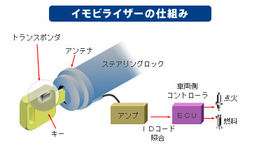 イモビライザーの仕組み